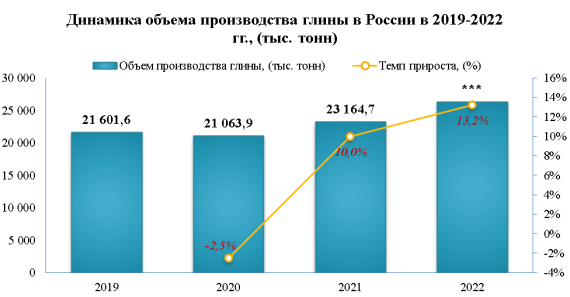 В 2022 году производство глины выросло на 13,2%