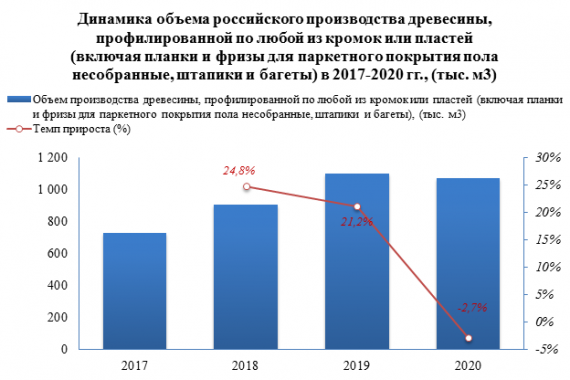 В 2020 году древесины профилированной было выпущено на -2,7% меньше, чем в 2019 году