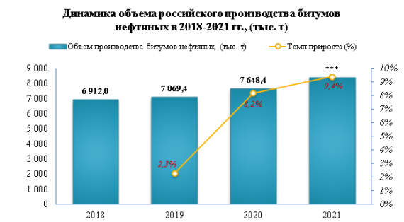 Отгрузки битумов нефтяных увеличились на 8,1%