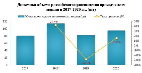 Экспорт бурильных и проходческих машин в 2020 году снизился на -42,4%