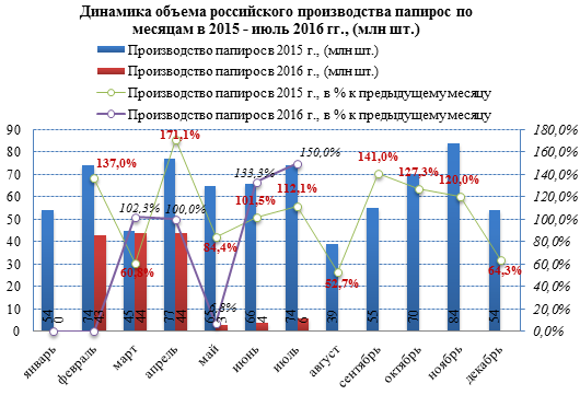 Цены на табачные изделия в России в 2016 году выросли в среднем на 19%