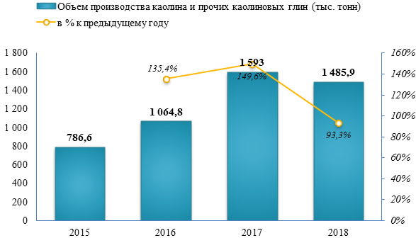 В 2018 году каолиновых глин было выпущено на -6,7% меньше, чем в предыдущем году