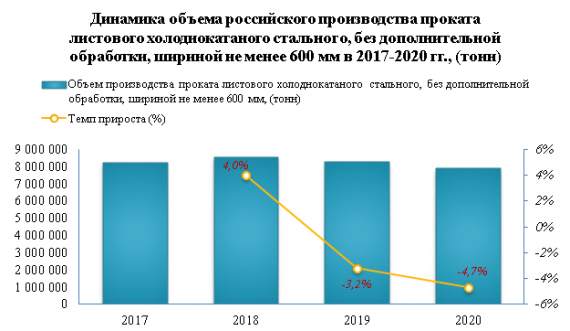 В 2020 году производство листового холоднокатаного проката снизилось на -4,7%