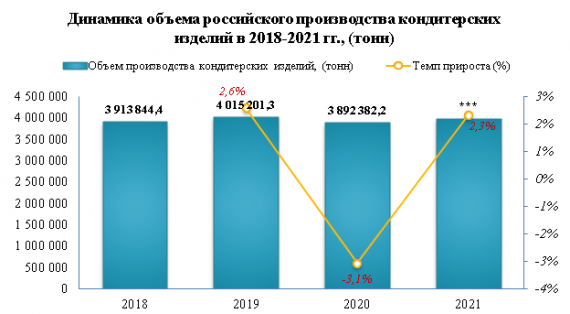 За первые 4 месяца 2022 года производство кондитерских изделий снизилось на -3,7%