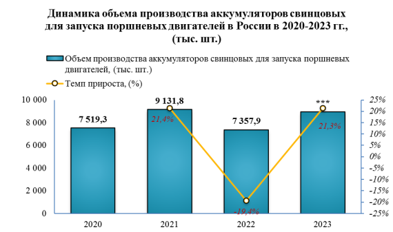 Почти половина объема свинцовых аккумуляторов была произведена в Приволжском федеральном округе