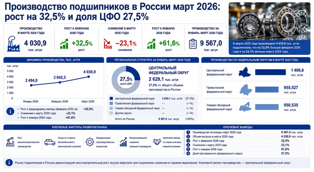 Производство подшипников в России март 2026: рост на 32,5% и высокая концентрация в Центральном федеральном округе