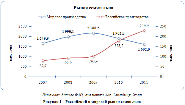 Российский рынок льна