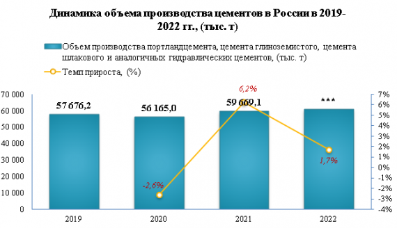 Производство цементов в 2022 году выросло на 1,7%