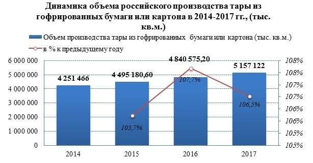 Производство тары из гофрированных бумаги или картона показывает устойчивый рост