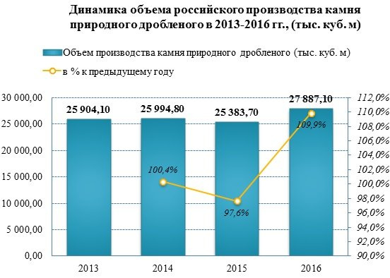 В 2016 году в России произвели на 10% больше дробленного природного камня