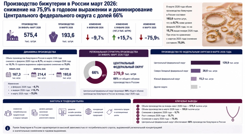 Производство бижутерии в России март 2026: снижение на 75,9% в годовом выражении и доминирование Центрального федерального округа с долей 66%