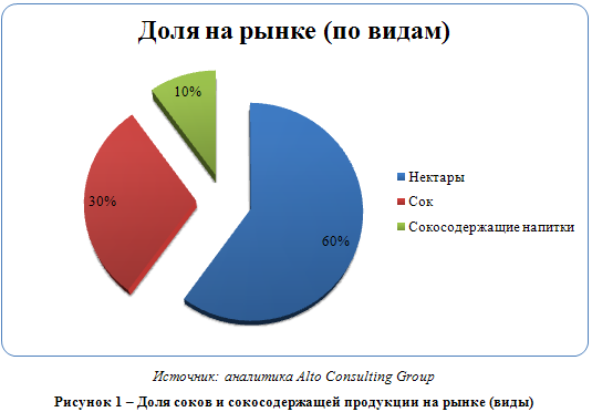 Российский рынок овощных соков