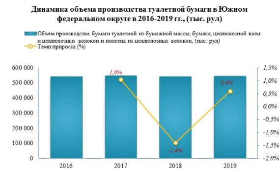 Наибольшее увеличение отгрузок туалетной бумаги в Южном ФО наблюдалось в апреле 2020 года