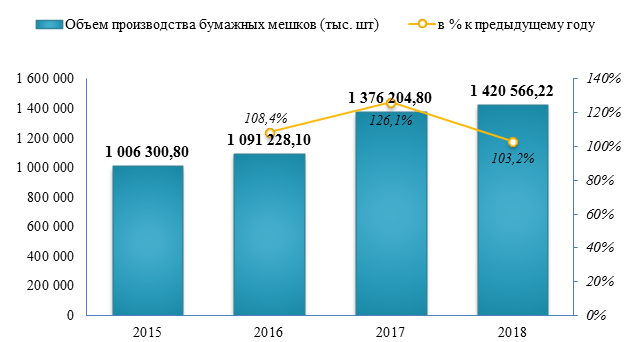 Производство бумажных мешков в 2018 выросло на 3,2%