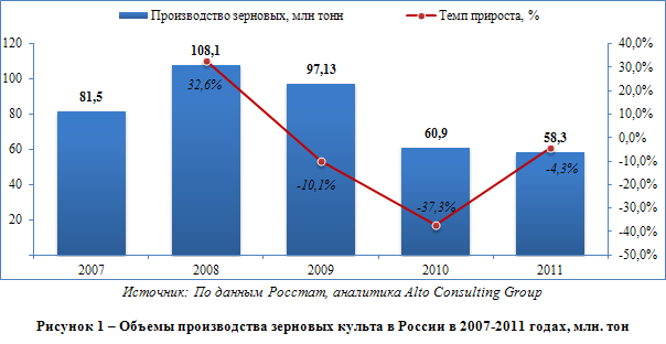Российский рынок зерновых культур