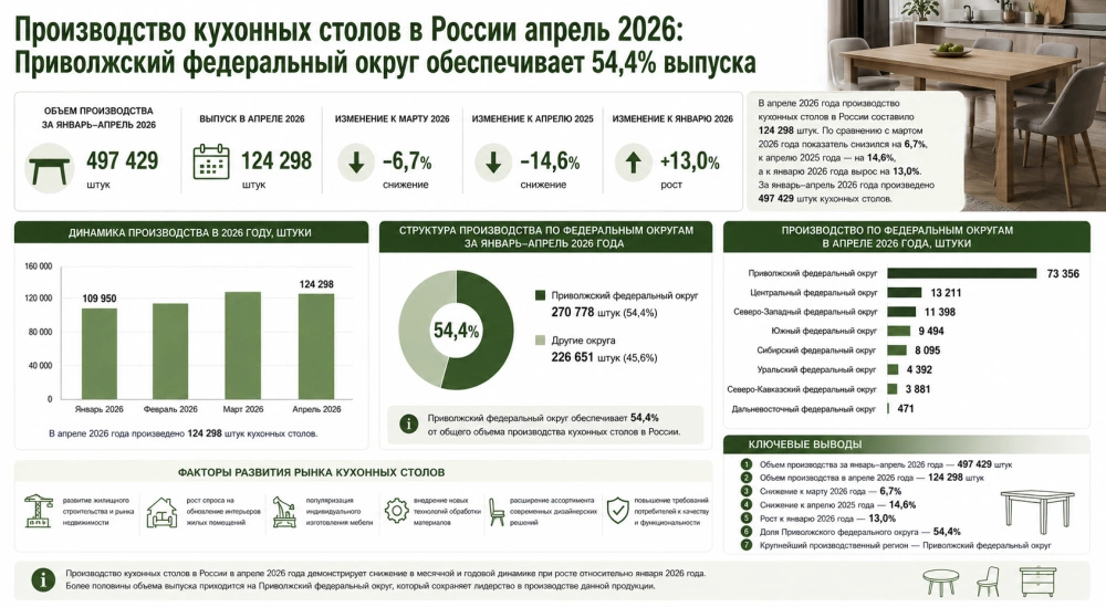 Производство кухонных столов в России апрель 2026: Приволжский федеральный округ обеспечивает 54,4% выпуска