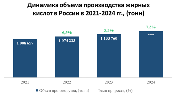 В 2024 году в России было произведено 1 216 546,6 тонн жирных кислот