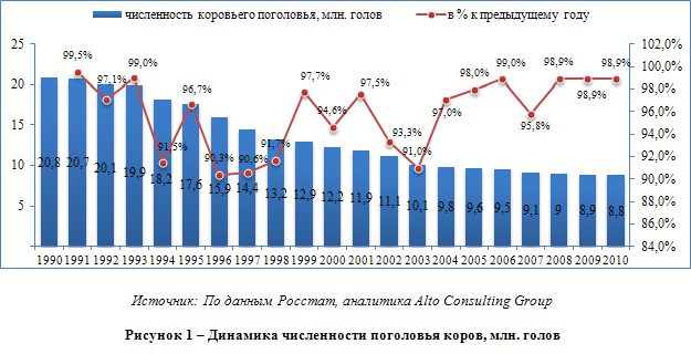 Российский рынок молока и молочных продуктов