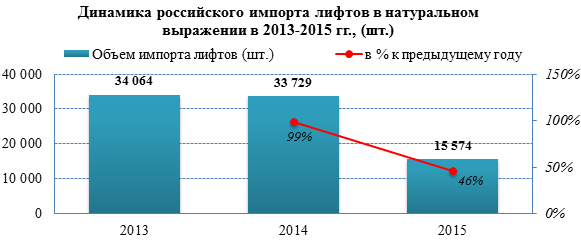 Импорт лифтов в 2015 году снизился в 2 раза