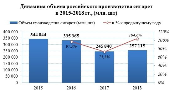 Выпуск сигарет в России увеличился на 4,6%
