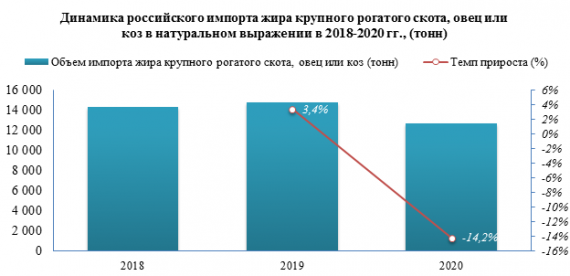 В 2020 году цена импорта жира крупного рогатого скота, овец или коз увеличилась на 3,9%