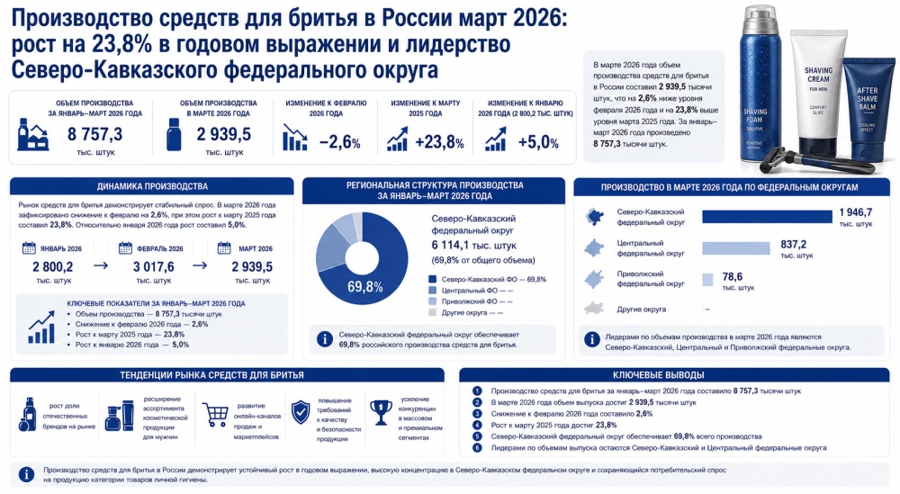 Производство средств для бритья в России март 2026: рост на 23,8% в годовом выражении и лидерство Северо-Кавказского федерального округа