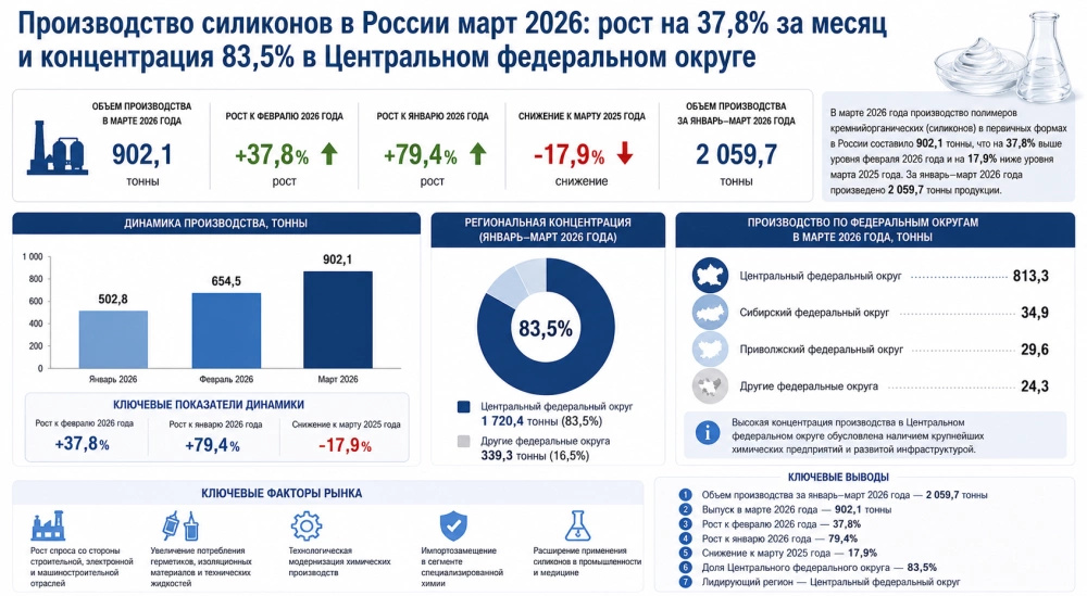 Производство силиконов в России март 2026: рост на 37,8% за месяц и концентрация 83,5% в Центральном федеральном округе