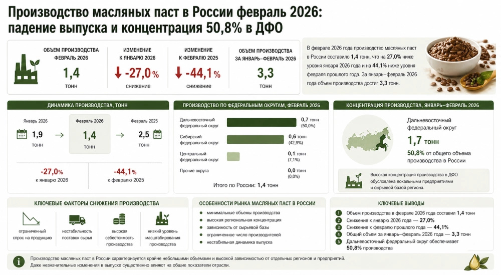Производство масляных паст в России февраль 2026: падение выпуска и концентрация 50,8% в ДФО
