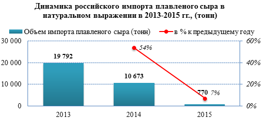 Рынок плавленого сыра вытеснил 96% импортной продукции за три года