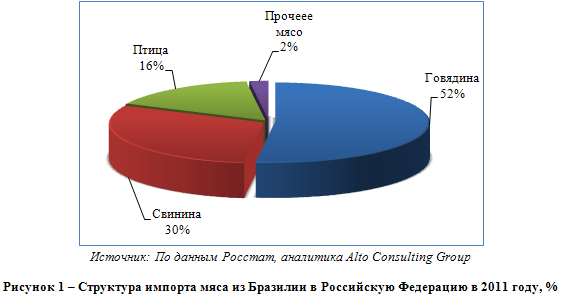 Российский рынок мяса
