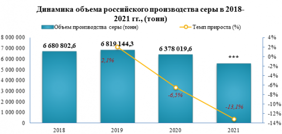 В 2021 году серы технической газовой было выпущено на -12,9% меньше, чем за 2020 год