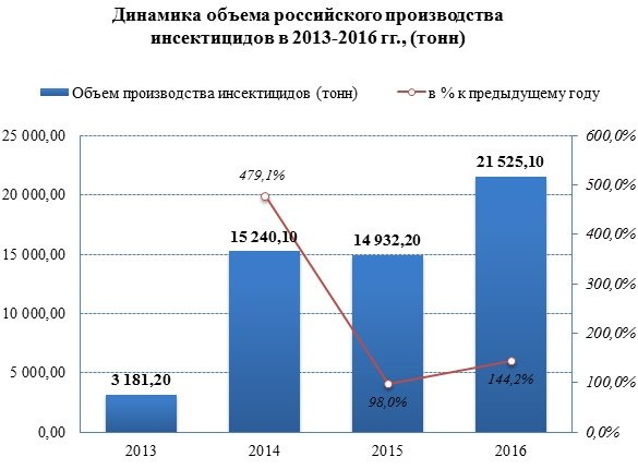 Производители увеличили выпуск инсектицидов в 2016 году на 44%