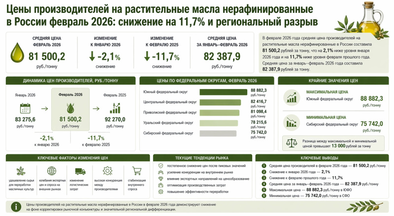 Цены производителей на растительные масла нерафинированные в России февраль 2026: снижение на 11,7% и региональный разрыв