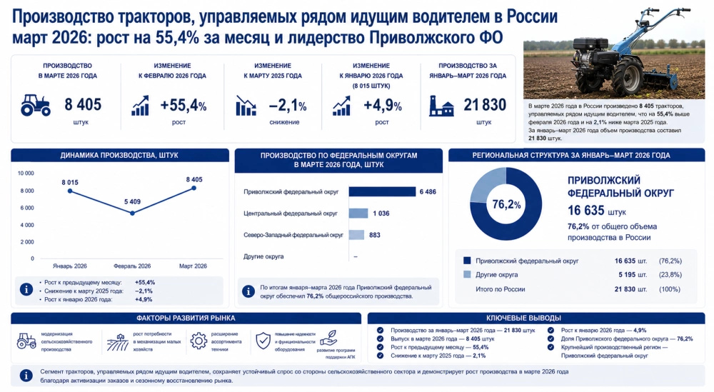 Производство тракторов, управляемых рядом идущим водителем в России март 2026: рост на 55,4% за месяц и лидерство Приволжского федерального округа