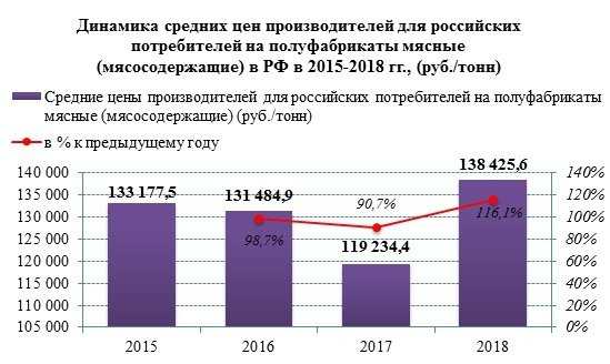 Цены производителей на полуфабрикаты мясные за период 2015 - ноябрь 2018 выросли 16%