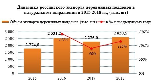 Экспортные поставки деревянных поддонов увеличились на 15%