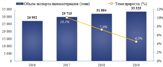 Объем экспортируемых пиломатериалов из России в 2019 году увеличился на 4,5%
