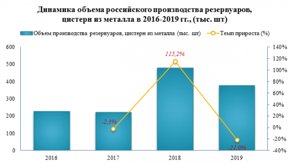 К концу 2019 года объем складских запасов резервуаров, цистерн из металла составил 32,6 тыс. шт.