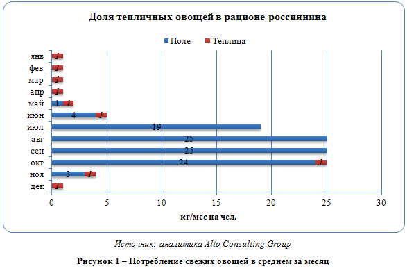 Российский рынок тепличных хозяйств