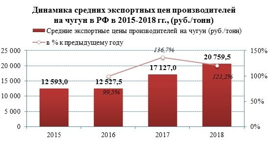В период 2015-2018 гг. средние экспортные цены производителей на чугун выросли на 64,8%