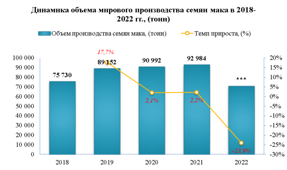 Чехия является мировым лидером производства семян мака в 2023 году
