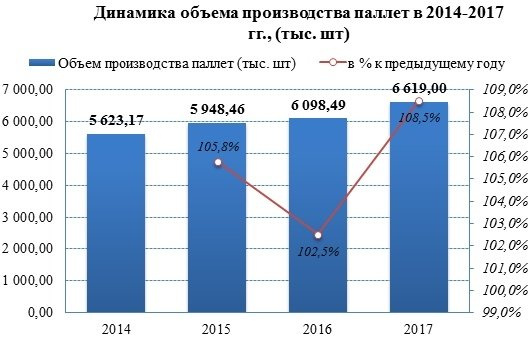 Производство паллет в Центральном федеральном округе в 2018 году продолжает расти
