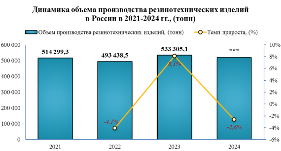 На конец 2024 года запасы резинотехнических изделий в промышленности выросли на 16,1%