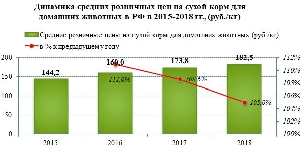 Розничные цены на сухой корм для животных растут с 2015 года