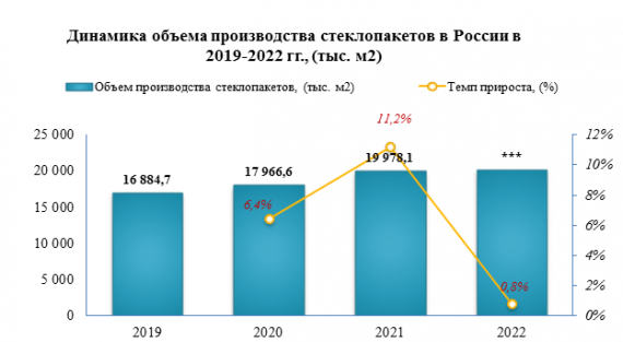 В 2022 году стеклопакетов было выпущено на 0,8% больше, чем за 2021 год