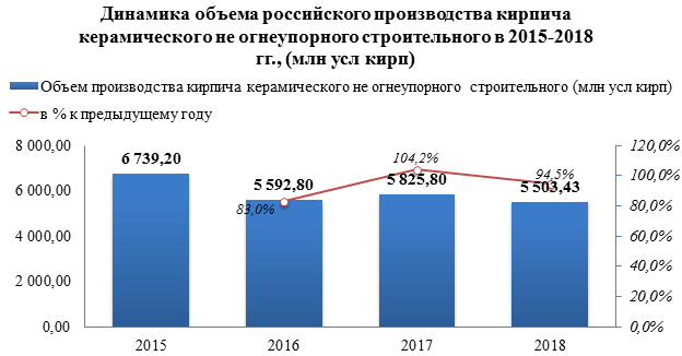Объем производства керамического кирпича в 2018 году снизился на -5,5%