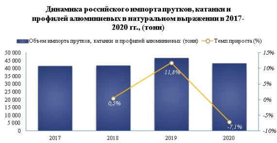 В 2020 году импорт прутков, катанки и профилей алюминиевых снизился на -7,1%