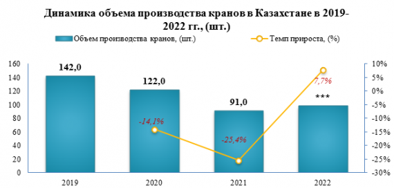 В 2022 году в Казахстане было произведено на 7,7% больше кранов, чем в 2021 году