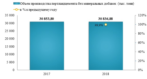 Объем производства портландцемента без минеральных добавок в 2018 году сократился на 0,1%