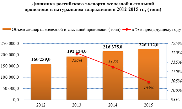 Объём экспорта железной и стальной проволоки за период 2012-2015 гг. демонстрировал средний прирост 12,7%
